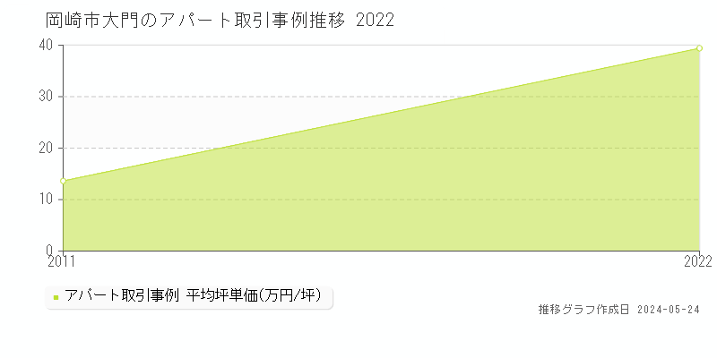 岡崎市大門のアパート取引事例推移グラフ 