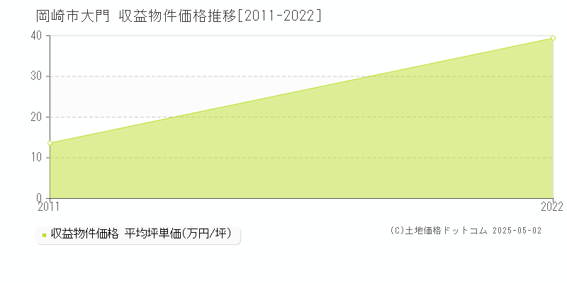 大門(岡崎市)の収益物件価格推移グラフ(坪単価)[2011-2022年]