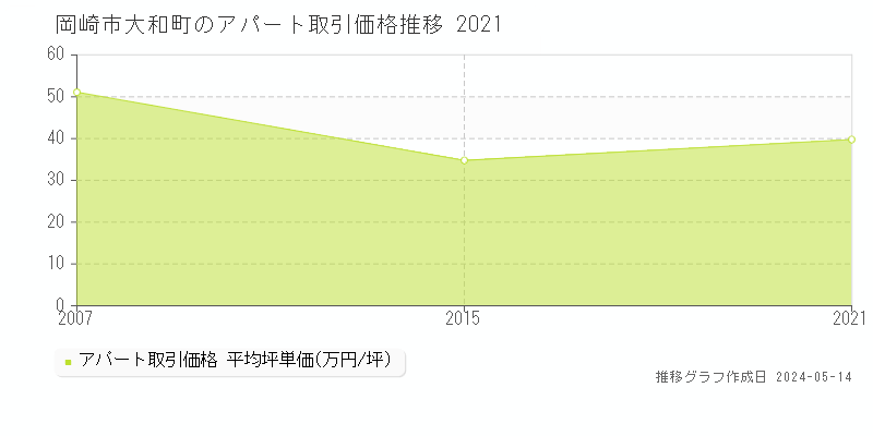岡崎市大和町のアパート価格推移グラフ 
