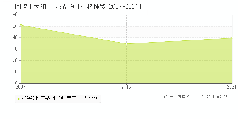 大和町(岡崎市)の収益物件価格推移グラフ(坪単価)[2007-2021年]