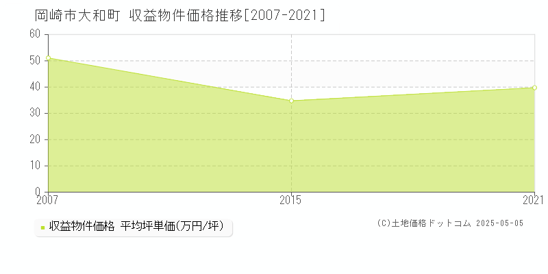 岡崎市大和町のアパート価格推移グラフ 