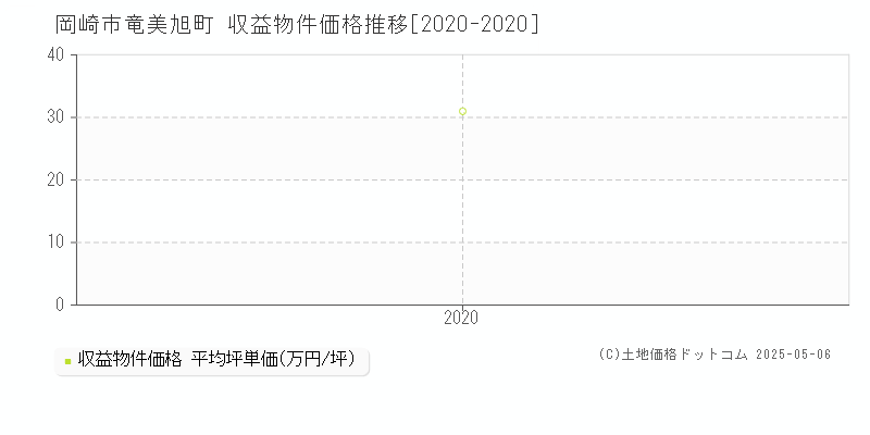 竜美旭町(岡崎市)の収益物件価格推移グラフ(坪単価)[2020-2020年]