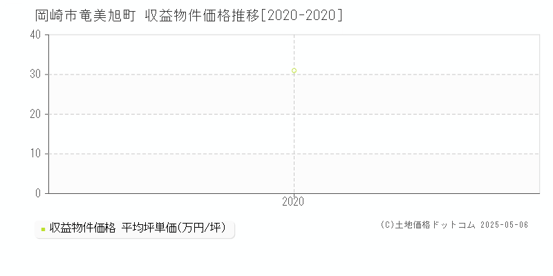 岡崎市竜美旭町のアパート価格推移グラフ 