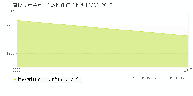 竜美東(岡崎市)の収益物件価格推移グラフ(坪単価)[2008-2017年]