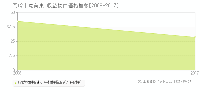 岡崎市竜美東のアパート価格推移グラフ 