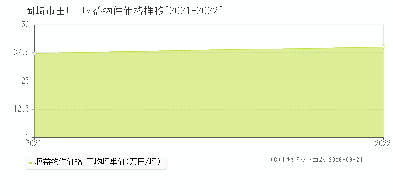 岡崎市田町の収益物件価格推移グラフ(坪単価)[2021-2022年]