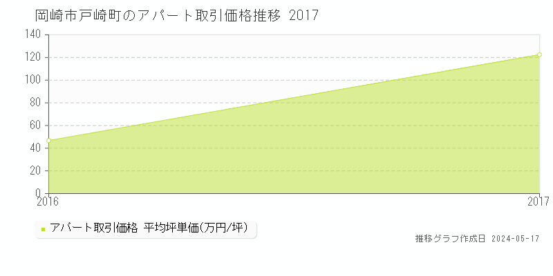 岡崎市戸崎町のアパート取引事例推移グラフ 