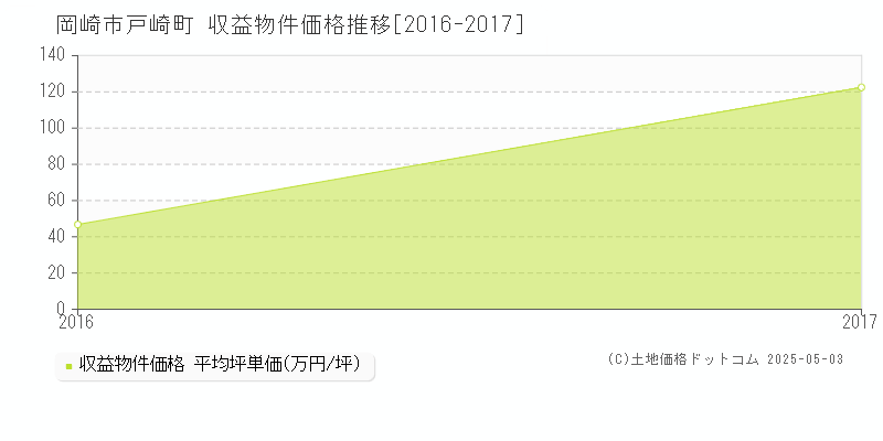 戸崎町(岡崎市)の収益物件価格推移グラフ(坪単価)[2016-2017年]