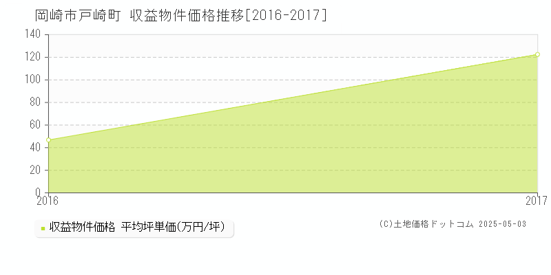 岡崎市戸崎町のアパート取引事例推移グラフ 