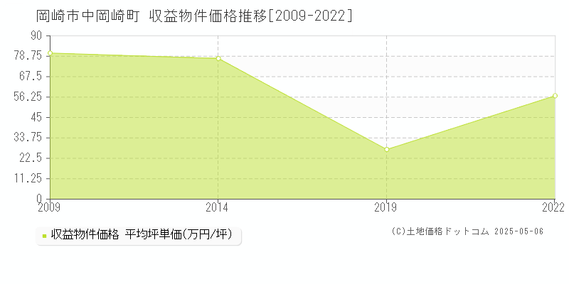 中岡崎町(岡崎市)の収益物件価格推移グラフ(坪単価)[2009-2022年]