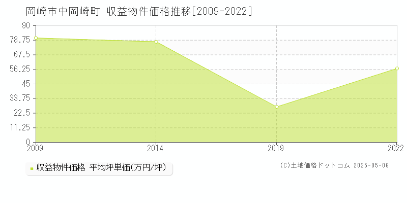 岡崎市中岡崎町のアパート価格推移グラフ 