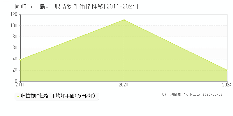 中島町(岡崎市)の収益物件価格推移グラフ(坪単価)[2011-2024年]