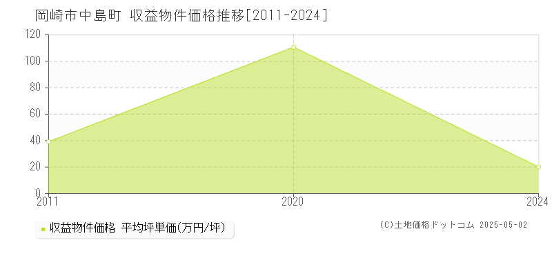 岡崎市中島町のアパート価格推移グラフ 