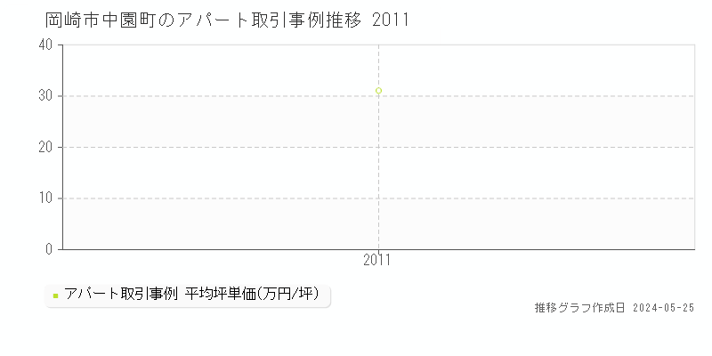 岡崎市中園町のアパート価格推移グラフ 