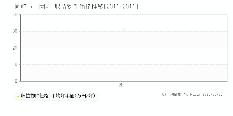 中園町(岡崎市)の収益物件価格推移グラフ(坪単価)[2011-2011年]