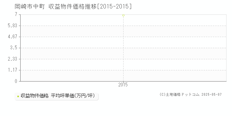 中町(岡崎市)の収益物件価格推移グラフ(坪単価)[2015-2015年]