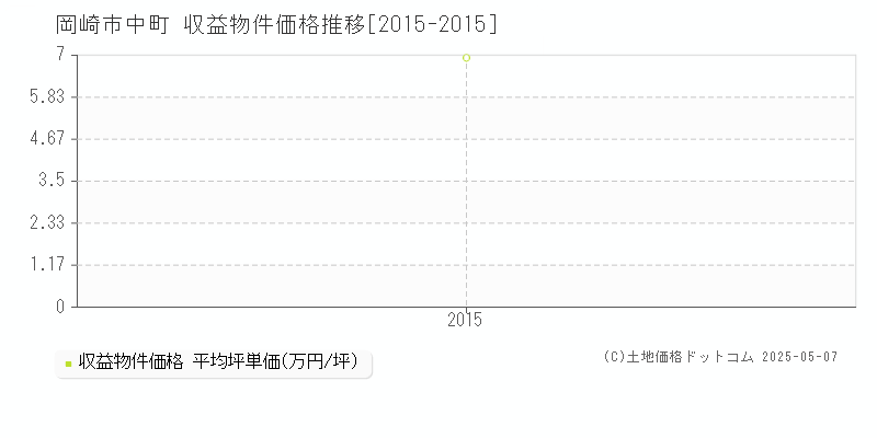 岡崎市中町のアパート取引事例推移グラフ 