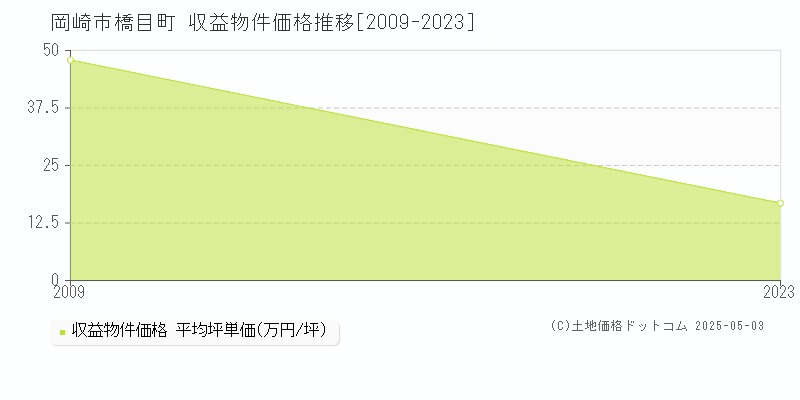 橋目町(岡崎市)の収益物件価格推移グラフ(坪単価)[2009-2023年]