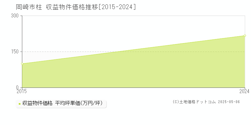 柱(岡崎市)の収益物件価格推移グラフ(坪単価)[2015-2024年]