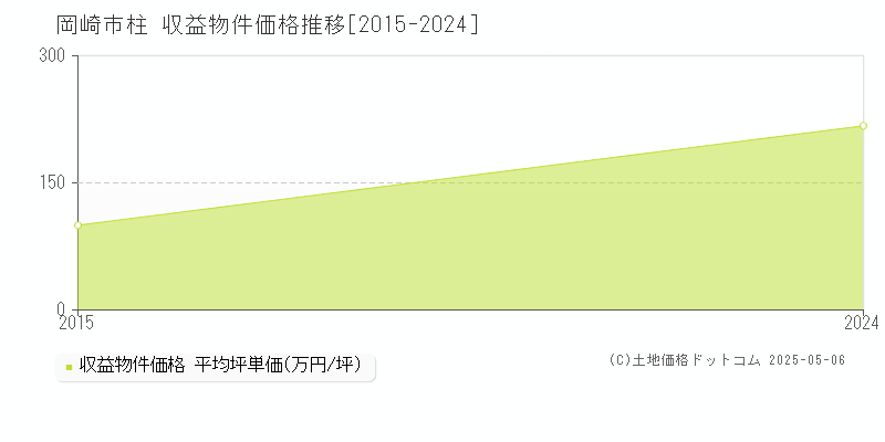 岡崎市柱のアパート価格推移グラフ 