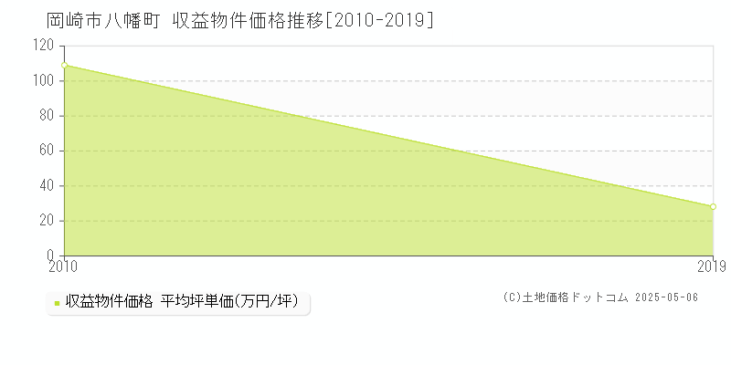 八幡町(岡崎市)の収益物件価格推移グラフ(坪単価)[2010-2019年]