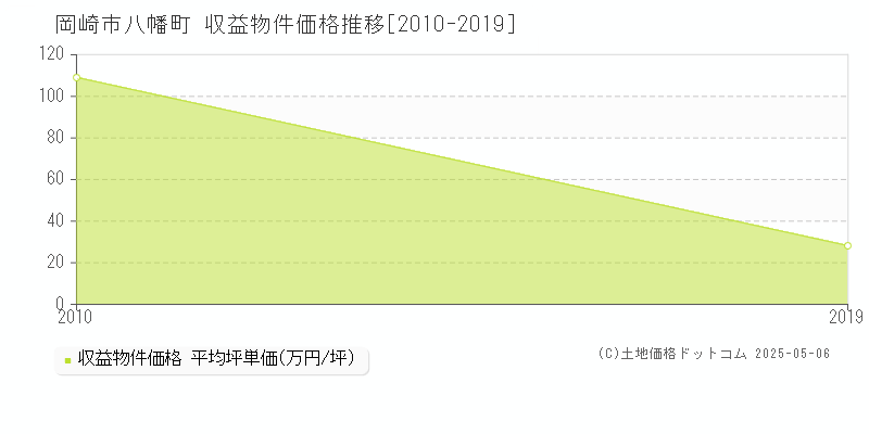 岡崎市八幡町のアパート価格推移グラフ 