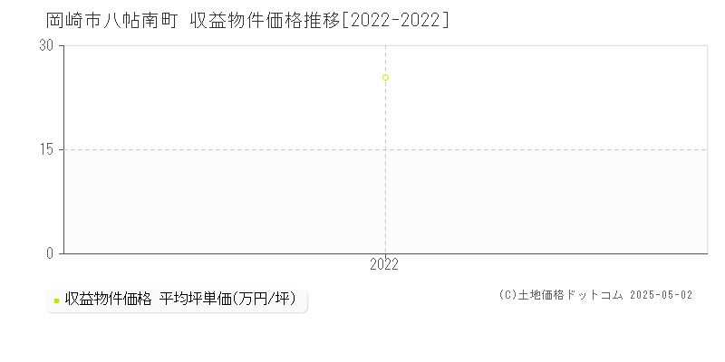 八帖南町(岡崎市)の収益物件価格推移グラフ(坪単価)[2022-2022年]