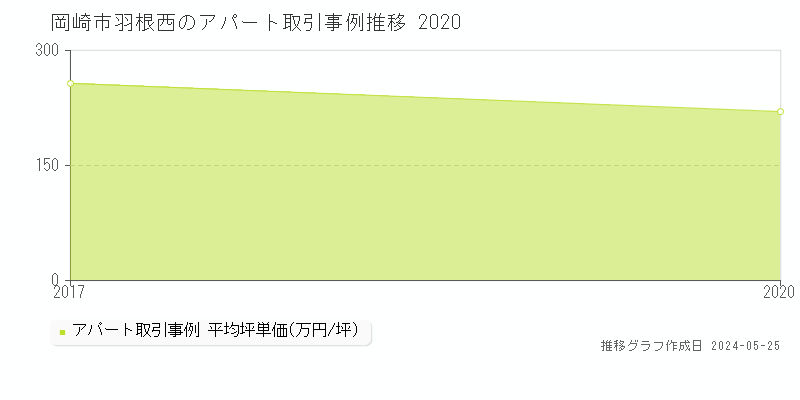 岡崎市羽根西のアパート価格推移グラフ 