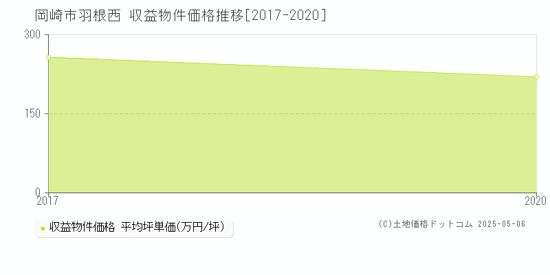 羽根西(岡崎市)の収益物件価格推移グラフ(坪単価)[2017-2020年]