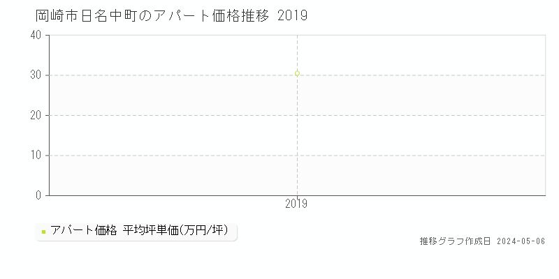岡崎市日名中町のアパート取引事例推移グラフ 