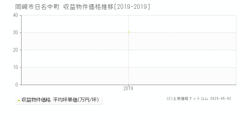 日名中町(岡崎市)の収益物件価格推移グラフ(坪単価)[2019-2019年]