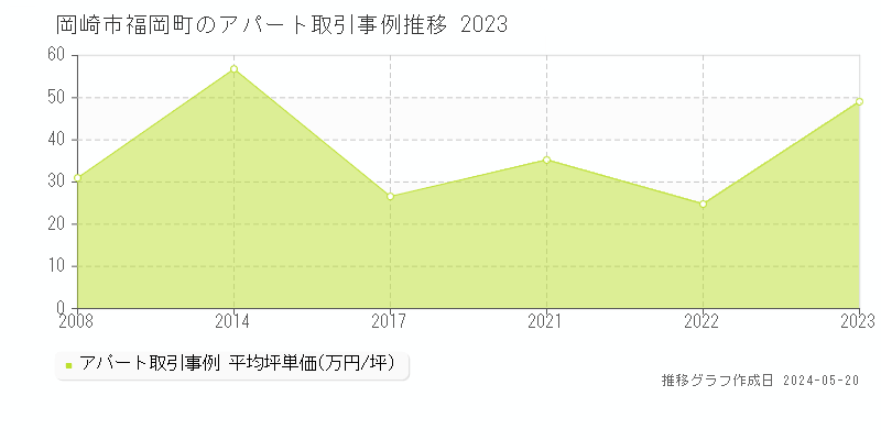 岡崎市福岡町のアパート取引事例推移グラフ 