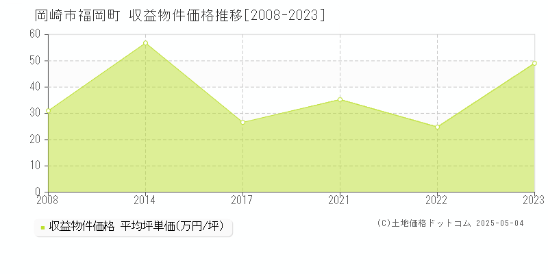 福岡町(岡崎市)の収益物件価格推移グラフ(坪単価)[2008-2023年]