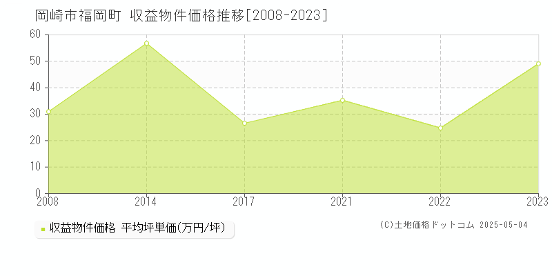 岡崎市福岡町のアパート取引事例推移グラフ 