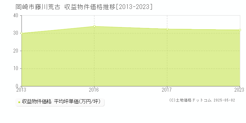藤川荒古(岡崎市)の収益物件価格推移グラフ(坪単価)[2013-2023年]