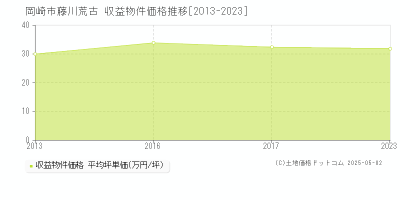 岡崎市藤川荒古のアパート価格推移グラフ 