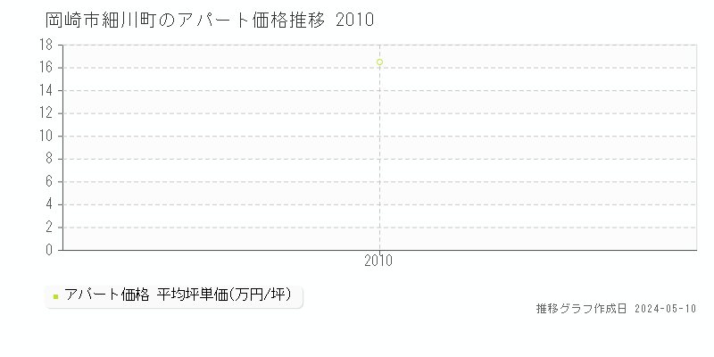 岡崎市細川町のアパート価格推移グラフ 