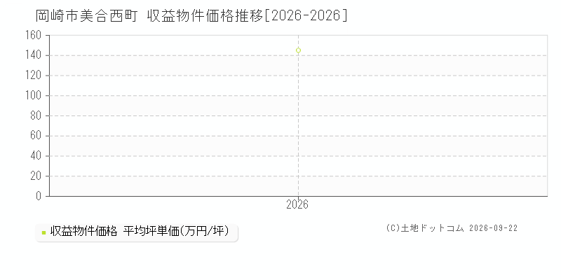 岡崎市美合西町の収益物件価格推移グラフ(坪単価)[2026-2026年]