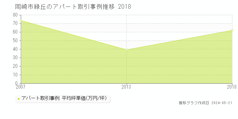 岡崎市緑丘のアパート価格推移グラフ 