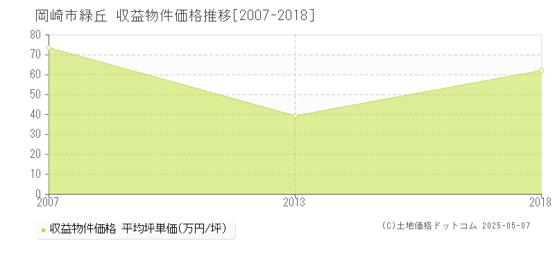 緑丘(岡崎市)の収益物件価格推移グラフ(坪単価)[2007-2018年]