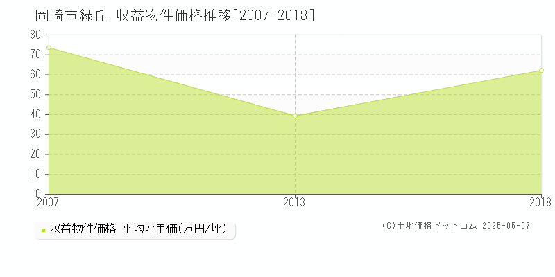 岡崎市緑丘のアパート価格推移グラフ 