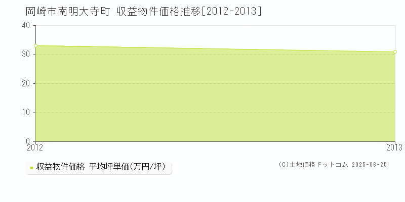 南明大寺町(岡崎市)の収益物件価格推移グラフ(坪単価)[2012-2013年]