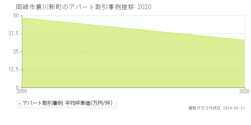 岡崎市蓑川新町のアパート価格推移グラフ 