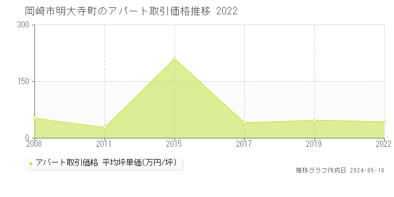 岡崎市明大寺町のアパート取引事例推移グラフ 