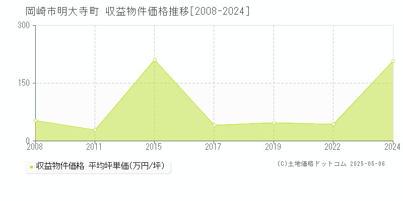 明大寺町(岡崎市)の収益物件価格推移グラフ(坪単価)[2008-2024年]