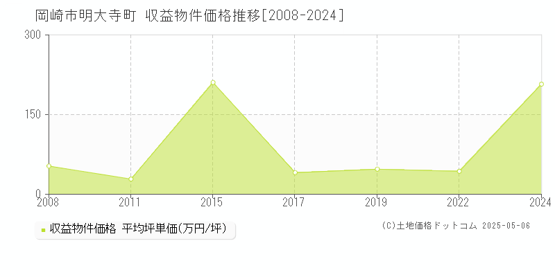 岡崎市明大寺町のアパート取引事例推移グラフ 