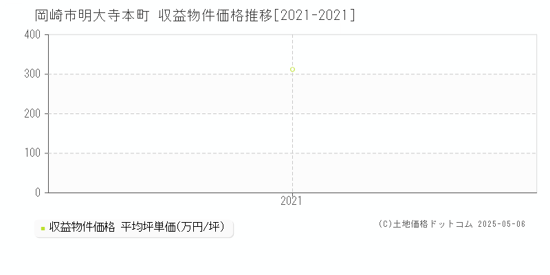 岡崎市明大寺本町のアパート取引事例推移グラフ 