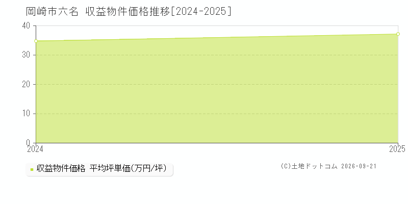 岡崎市六名の収益物件価格推移グラフ(坪単価)[2024-2025年]