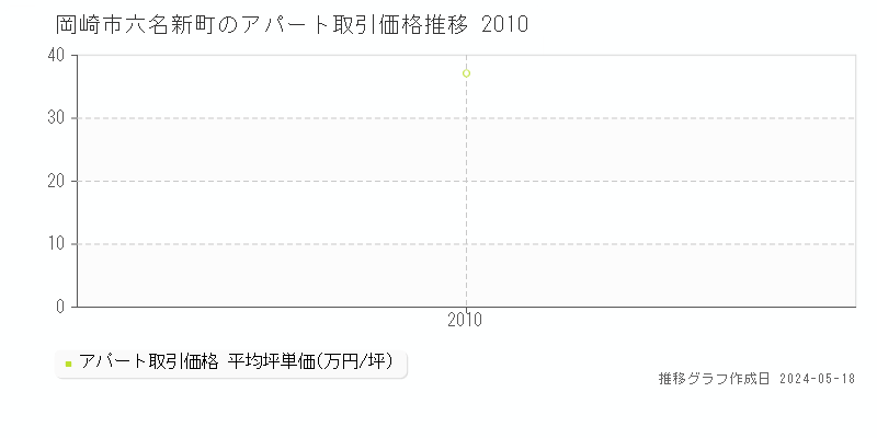 岡崎市六名新町のアパート取引事例推移グラフ 