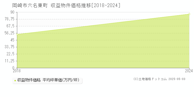 六名東町(岡崎市)の収益物件価格推移グラフ(坪単価)[2018-2024年]